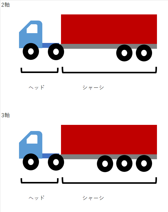 2軸と3軸って何だろう? – 国際物流の森