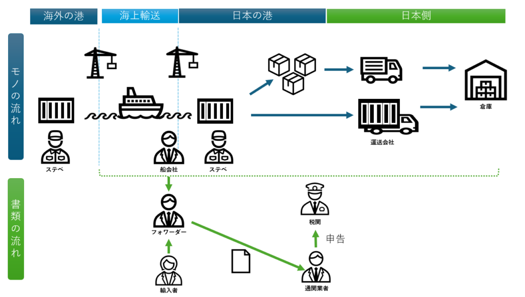 【輸出入で最初に知っておくべきTIPS④ 国際物流の登場人物】 – 国際物流の森
